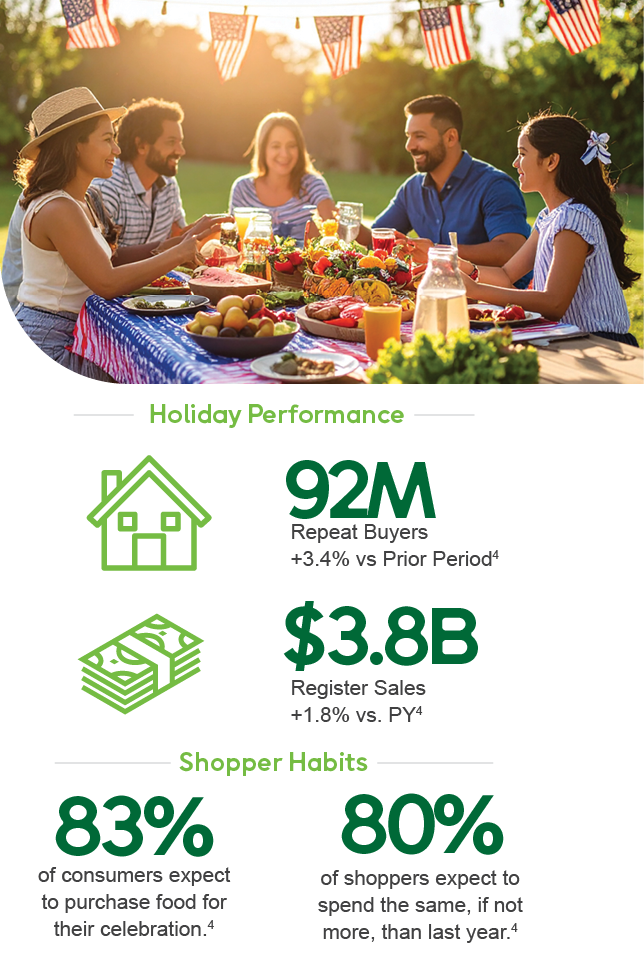 92 million repeat buyers, +3.4% vs prior period. $3.8 billion register sales, +1.8% vs prior year. 83% of consumers expect to purchase food for their celebration. 80% of shoppers expect to spend the same, if not more, than last year.